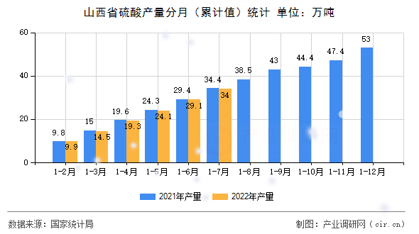 山西省硫酸產量分月（累計值）統(tǒng)計