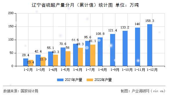 遼寧省硫酸產(chǎn)量分月（累計(jì)值）統(tǒng)計(jì)圖