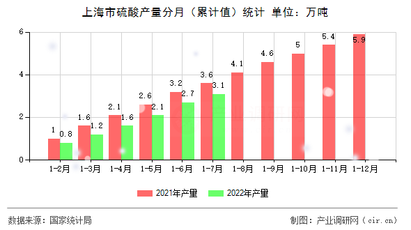 上海市硫酸產(chǎn)量分月（累計值）統(tǒng)計