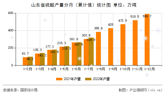 山東省硫酸產(chǎn)量分月（累計(jì)值）統(tǒng)計(jì)圖