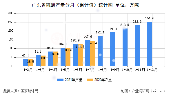 廣東省硫酸產(chǎn)量分月（累計值）統(tǒng)計圖