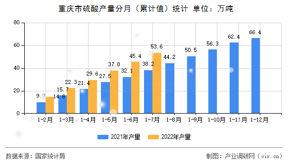 重慶市硫酸產(chǎn)量分月（累計(jì)值）統(tǒng)計(jì)