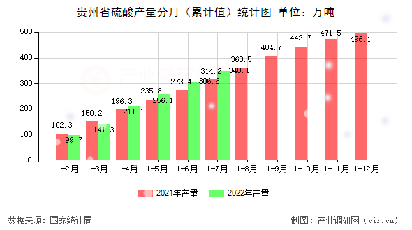 貴州省硫酸產(chǎn)量分月（累計值）統(tǒng)計圖
