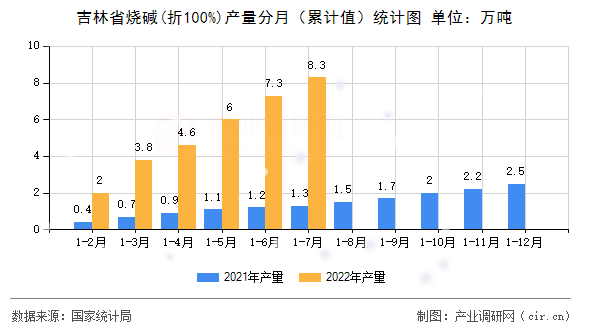 吉林省燒堿(折100%)產(chǎn)量分月（累計(jì)值）統(tǒng)計(jì)圖