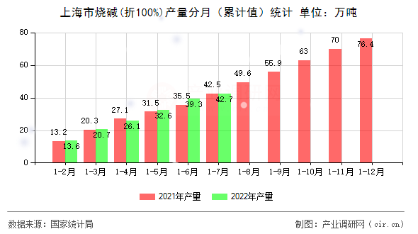 上海市燒堿(折100%)產量分月（累計值）統(tǒng)計