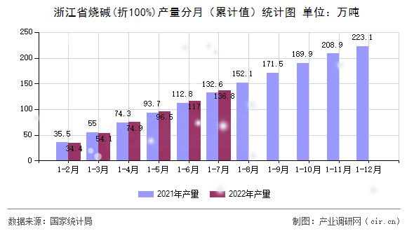 浙江省燒堿(折100%)產(chǎn)量分月（累計(jì)值）統(tǒng)計(jì)圖
