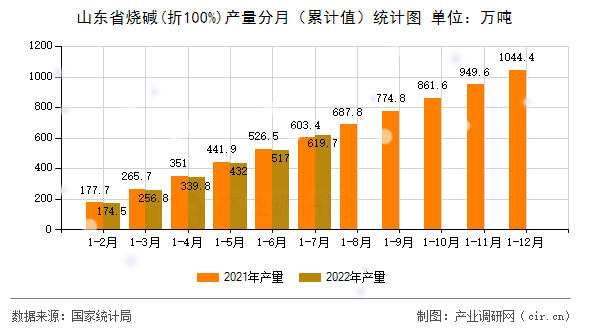 山東省燒堿(折100%)產(chǎn)量分月（累計(jì)值）統(tǒng)計(jì)圖