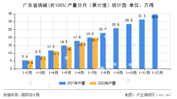 廣東省燒堿(折100%)產(chǎn)量分月（累計值）統(tǒng)計圖