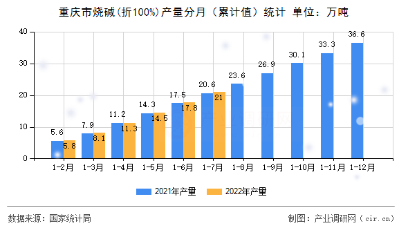 重慶市燒堿(折100%)產(chǎn)量分月（累計(jì)值）統(tǒng)計(jì)