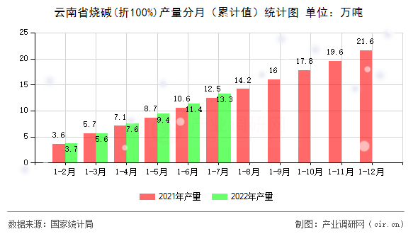 云南省燒堿(折100%)產(chǎn)量分月（累計值）統(tǒng)計圖