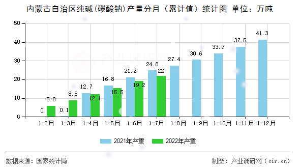 內(nèi)蒙古自治區(qū)純堿(碳酸鈉)產(chǎn)量分月（累計值）統(tǒng)計圖