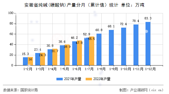 安徽省純堿(碳酸鈉)產(chǎn)量分月（累計(jì)值）統(tǒng)計(jì)