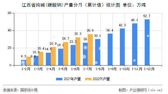 江西省純堿(碳酸鈉)產(chǎn)量分月（累計值）統(tǒng)計圖