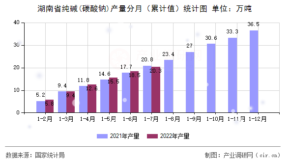 湖南省純堿(碳酸鈉)產(chǎn)量分月（累計(jì)值）統(tǒng)計(jì)圖