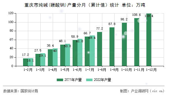重慶市純堿(碳酸鈉)產(chǎn)量分月（累計(jì)值）統(tǒng)計(jì)