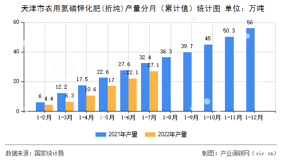 天津市農(nóng)用氮磷鉀化肥(折純)產(chǎn)量分月（累計值）統(tǒng)計圖