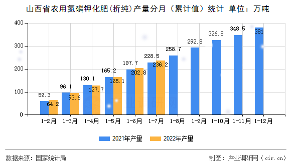 山西省農用氮磷鉀化肥(折純)產量分月（累計值）統(tǒng)計