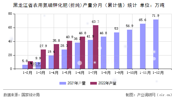 黑龍江省農(nóng)用氮磷鉀化肥(折純)產(chǎn)量分月（累計(jì)值）統(tǒng)計(jì)