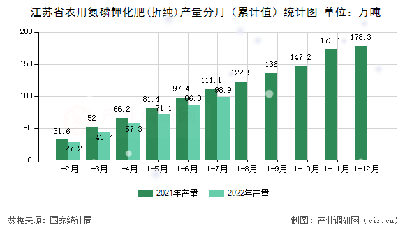 江蘇省農(nóng)用氮磷鉀化肥(折純)產(chǎn)量分月（累計(jì)值）統(tǒng)計(jì)圖
