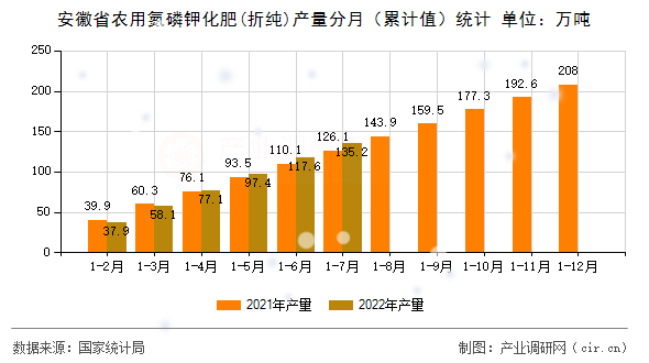 安徽省農(nóng)用氮磷鉀化肥(折純)產(chǎn)量分月（累計值）統(tǒng)計