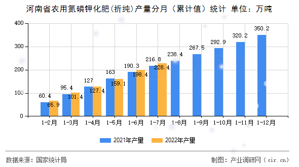 河南省農(nóng)用氮磷鉀化肥(折純)產(chǎn)量分月（累計值）統(tǒng)計