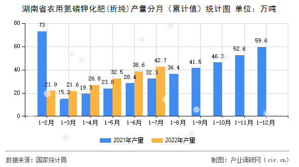 湖南省農(nóng)用氮磷鉀化肥(折純)產(chǎn)量分月（累計(jì)值）統(tǒng)計(jì)圖