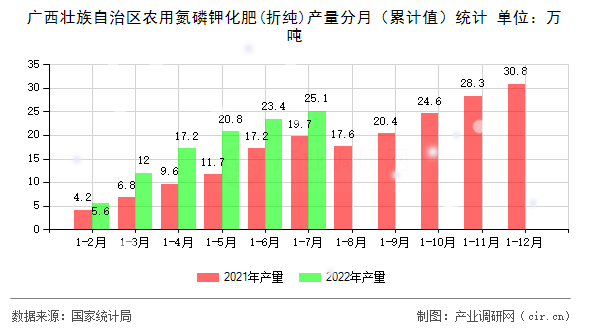 廣西壯族自治區(qū)農(nóng)用氮磷鉀化肥(折純)產(chǎn)量分月（累計(jì)值）統(tǒng)計(jì)