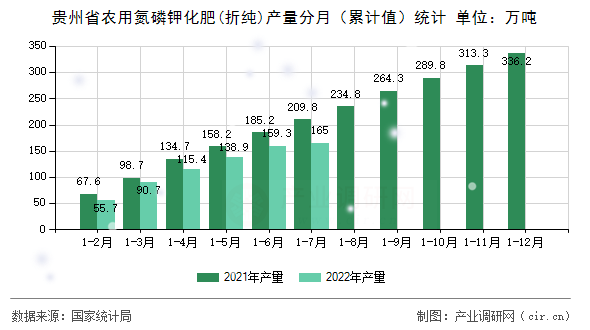貴州省農(nóng)用氮磷鉀化肥(折純)產(chǎn)量分月（累計(jì)值）統(tǒng)計(jì)