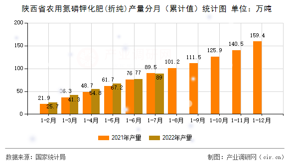 陜西省農(nóng)用氮磷鉀化肥(折純)產(chǎn)量分月（累計(jì)值）統(tǒng)計(jì)圖