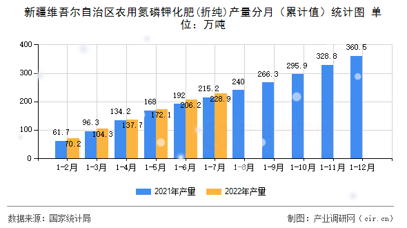 新疆維吾爾自治區(qū)農(nóng)用氮磷鉀化肥(折純)產(chǎn)量分月（累計值）統(tǒng)計圖