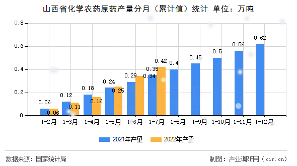 山西省化學農藥原藥產量分月（累計值）統(tǒng)計