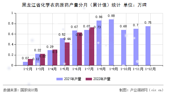 黑龍江省化學農(nóng)藥原藥產(chǎn)量分月（累計值）統(tǒng)計