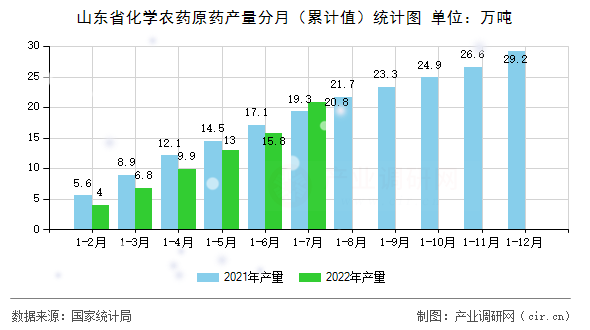 山東省化學農(nóng)藥原藥產(chǎn)量分月（累計值）統(tǒng)計圖