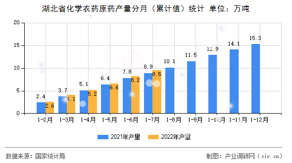 湖北省化學農(nóng)藥原藥產(chǎn)量分月（累計值）統(tǒng)計
