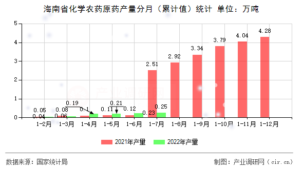 海南省化學(xué)農(nóng)藥原藥產(chǎn)量分月（累計(jì)值）統(tǒng)計(jì)
