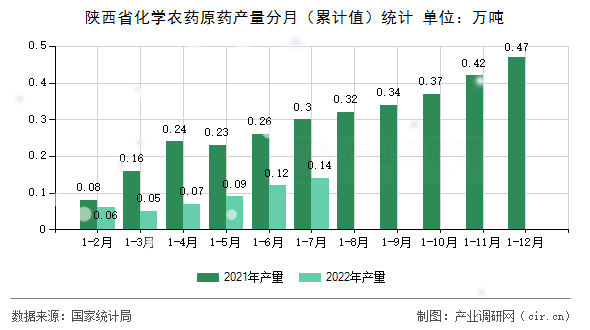 陜西省化學(xué)農(nóng)藥原藥產(chǎn)量分月（累計(jì)值）統(tǒng)計(jì)