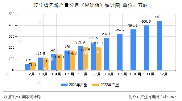 遼寧省乙烯產(chǎn)量分月（累計值）統(tǒng)計圖