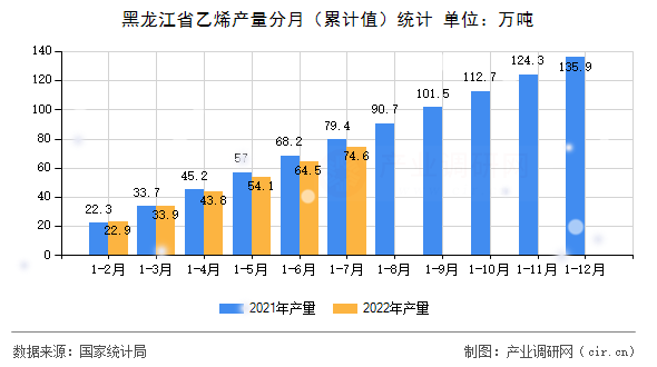 黑龍江省乙烯產(chǎn)量分月（累計值）統(tǒng)計