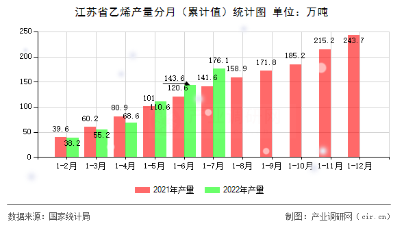 江蘇省乙烯產(chǎn)量分月（累計(jì)值）統(tǒng)計(jì)圖