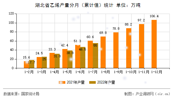 湖北省乙烯產(chǎn)量分月（累計(jì)值）統(tǒng)計(jì)