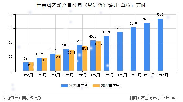 甘肅省乙烯產(chǎn)量分月（累計(jì)值）統(tǒng)計(jì)