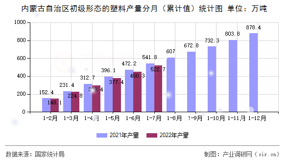 內(nèi)蒙古自治區(qū)初級形態(tài)的塑料產(chǎn)量分月（累計(jì)值）統(tǒng)計(jì)圖