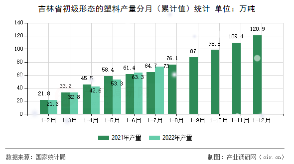 吉林省初級形態(tài)的塑料產(chǎn)量分月（累計值）統(tǒng)計