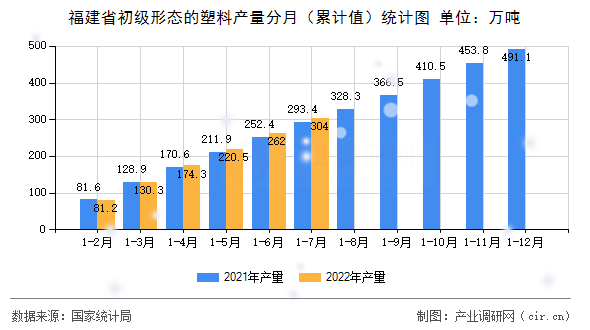 福建省初級形態(tài)的塑料產(chǎn)量分月（累計值）統(tǒng)計圖