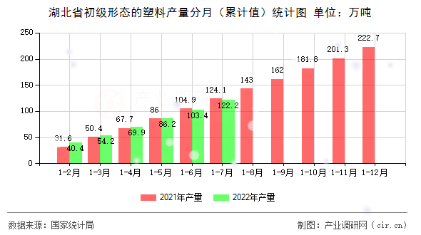 湖北省初級(jí)形態(tài)的塑料產(chǎn)量分月（累計(jì)值）統(tǒng)計(jì)圖