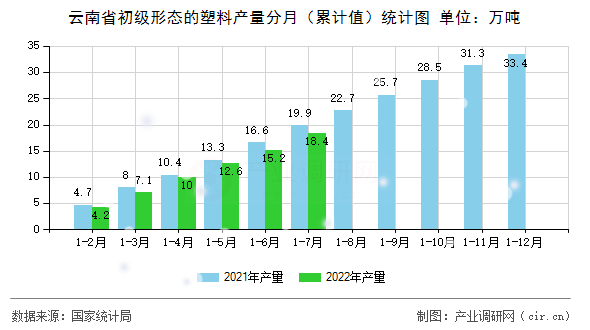 云南省初級(jí)形態(tài)的塑料產(chǎn)量分月（累計(jì)值）統(tǒng)計(jì)圖