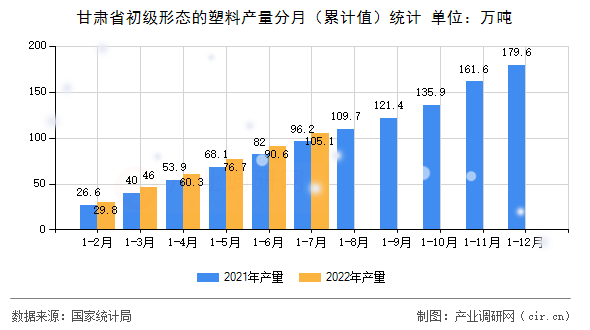 甘肅省初級(jí)形態(tài)的塑料產(chǎn)量分月（累計(jì)值）統(tǒng)計(jì)