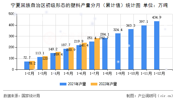 寧夏回族自治區(qū)初級形態(tài)的塑料產(chǎn)量分月（累計(jì)值）統(tǒng)計(jì)圖