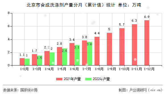 北京市合成洗滌劑產(chǎn)量分月（累計(jì)值）統(tǒng)計(jì)