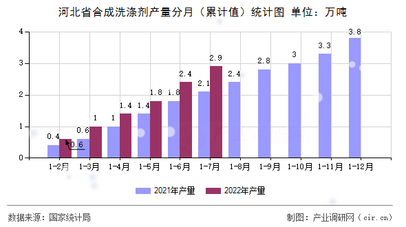 河北省合成洗滌劑產量分月（累計值）統(tǒng)計圖